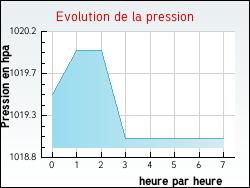 Evolution de la pression de la ville Arzenc-d'Apcher